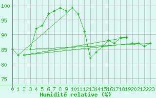 Courbe de l'humidit relative pour Herstmonceux (UK)