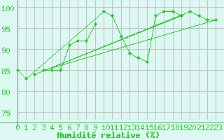 Courbe de l'humidit relative pour Porquerolles (83)