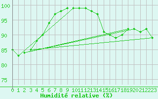 Courbe de l'humidit relative pour Saint-Quentin (02)