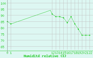 Courbe de l'humidit relative pour Santa Rosa