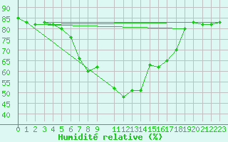 Courbe de l'humidit relative pour Roc St. Pere (And)