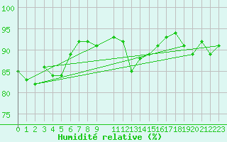 Courbe de l'humidit relative pour Pointe du Plomb (17)