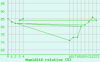 Courbe de l'humidit relative pour Herstmonceux (UK)