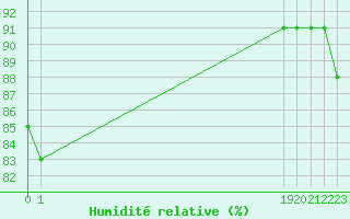 Courbe de l'humidit relative pour San Chierlo (It)