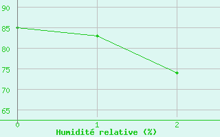 Courbe de l'humidit relative pour Heuksando