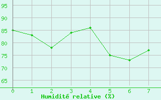 Courbe de l'humidit relative pour Le Castellet (83)