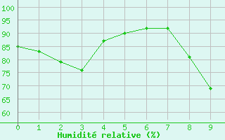 Courbe de l'humidit relative pour Lurcy-Lvis (03)