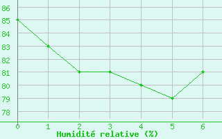 Courbe de l'humidit relative pour Bad Hersfeld