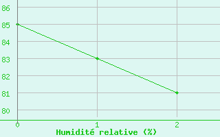 Courbe de l'humidit relative pour Tanabru