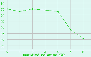 Courbe de l'humidit relative pour Krangede