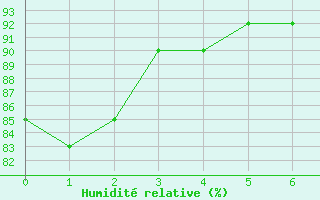 Courbe de l'humidit relative pour Barkly East