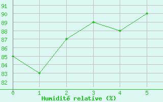 Courbe de l'humidit relative pour St Athan Royal Air Force Base