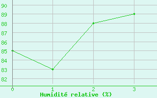 Courbe de l'humidit relative pour Cape Scott Light
