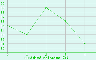 Courbe de l'humidit relative pour Larkhill