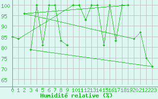 Courbe de l'humidit relative pour Nordstraum I Kvaenangen
