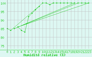 Courbe de l'humidit relative pour Stanca Stefanesti