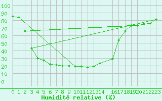 Courbe de l'humidit relative pour Bet Dagan