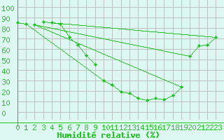 Courbe de l'humidit relative pour Brunnenkogel/Oetztaler Alpen