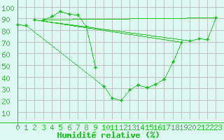 Courbe de l'humidit relative pour Tarbes (65)