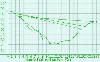Courbe de l'humidit relative pour Torla