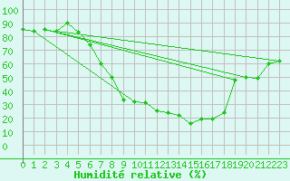 Courbe de l'humidit relative pour Goettingen