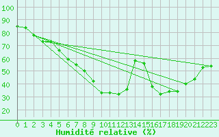 Courbe de l'humidit relative pour Hunge