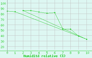 Courbe de l'humidit relative pour Puerto de San Isidro