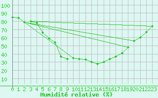 Courbe de l'humidit relative pour Stora Spaansberget