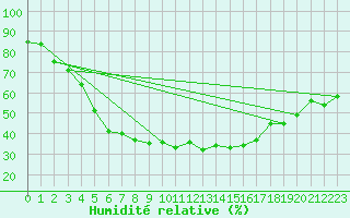 Courbe de l'humidit relative pour Haapavesi Mustikkamki