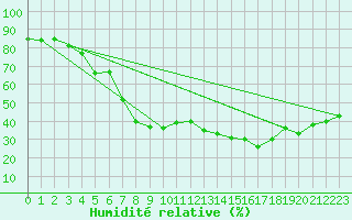 Courbe de l'humidit relative pour Flisa Ii