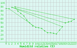 Courbe de l'humidit relative pour Birzai