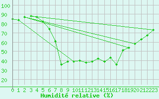 Courbe de l'humidit relative pour Warth