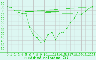 Courbe de l'humidit relative pour Palma De Mallorca