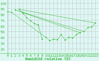 Courbe de l'humidit relative pour Orskar
