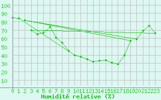 Courbe de l'humidit relative pour Luedge-Paenbruch