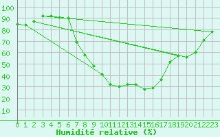 Courbe de l'humidit relative pour Reit im Winkl
