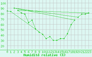 Courbe de l'humidit relative pour Radauti