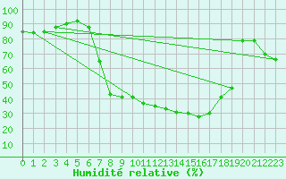 Courbe de l'humidit relative pour Bonn-Roleber
