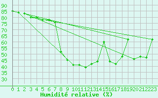 Courbe de l'humidit relative pour Krumbach