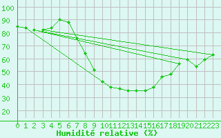 Courbe de l'humidit relative pour Sinnicolau Mare