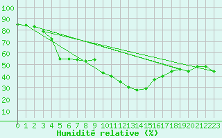 Courbe de l'humidit relative pour Saint-Vran (05)