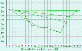 Courbe de l'humidit relative pour Pobra de Trives, San Mamede