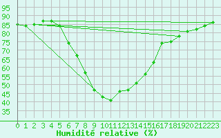 Courbe de l'humidit relative pour Beer Sheva City