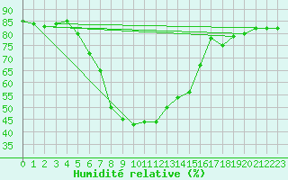 Courbe de l'humidit relative pour Osterfeld