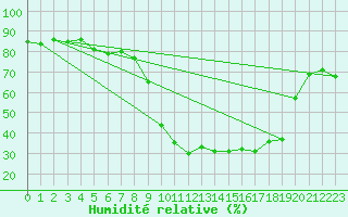 Courbe de l'humidit relative pour Vanclans (25)