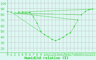 Courbe de l'humidit relative pour Weitensfeld