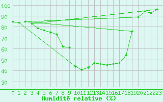 Courbe de l'humidit relative pour Veliko Gradiste