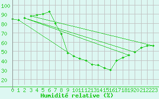 Courbe de l'humidit relative pour Soria (Esp)