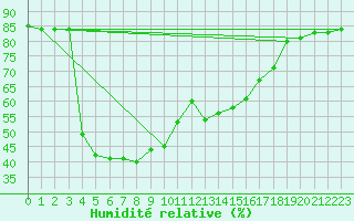 Courbe de l'humidit relative pour Vandells