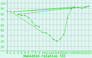 Courbe de l'humidit relative pour Gavle